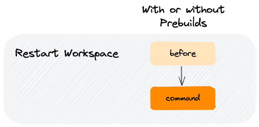 Diving Deeper – Gitpod Cloud Development Environment – LinuxTek Canada